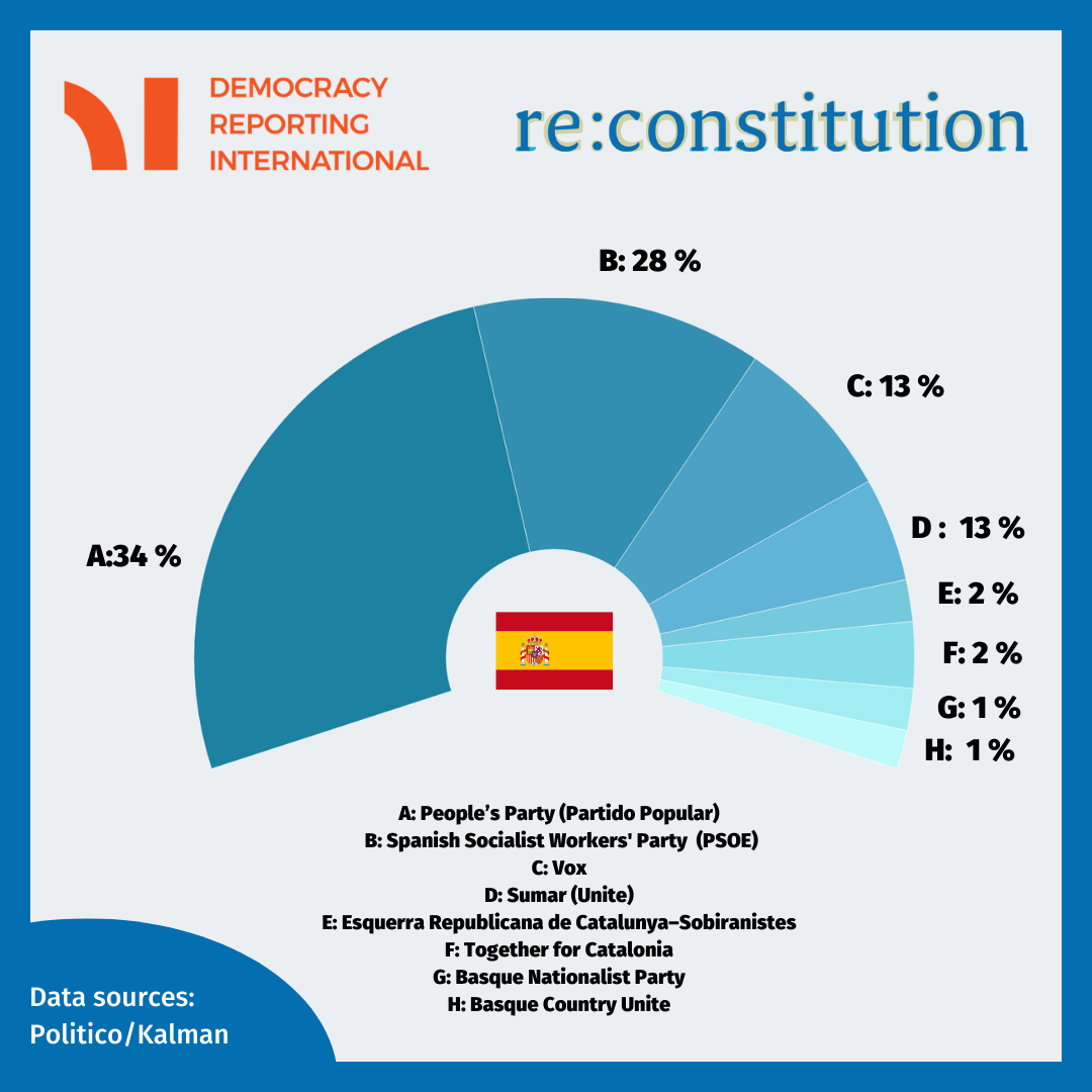 Spain election polls